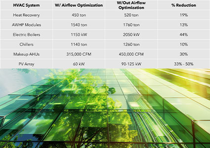 example showing the impact that an efficiency first approach using airflow optimization can have on equipment sizing for a lab building